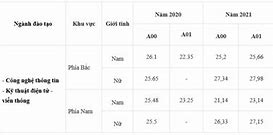 Điểm Chuẩn Trường Đại Học Kỹ Thuật Hậu Cần 2023