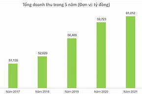 Doanh Thu Của Vinamilk 2021