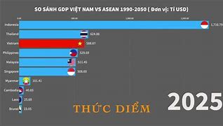 Gdp Việt Nam 2050