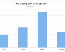 Thống Kê Gdp Việt Nam Qua Các Quý