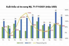 Xuất Khẩu Cá Tra 6/2022 Là Bao Nhiêu Ngày Âm Lịch Hôm Nay